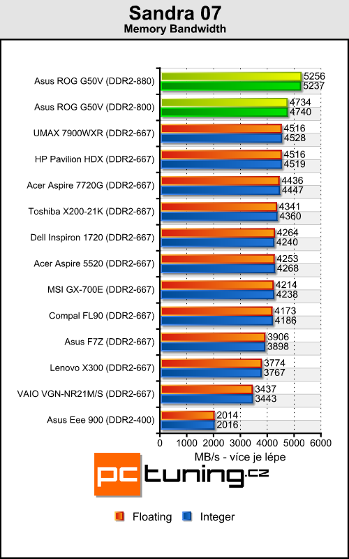 Asus ROG G50V - Centrino 2 v akci