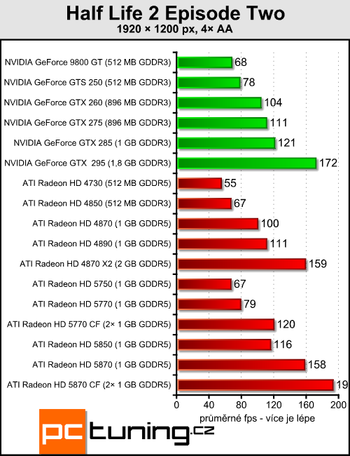 Radeony 5770/5870 v CrossFire — ve znamení výkonu