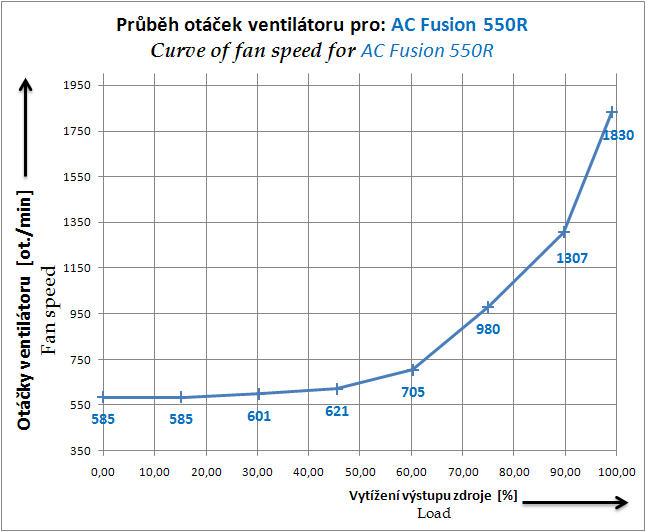 Arctic Cooling Fusion 550R - kvalita za rozumnou cenu?