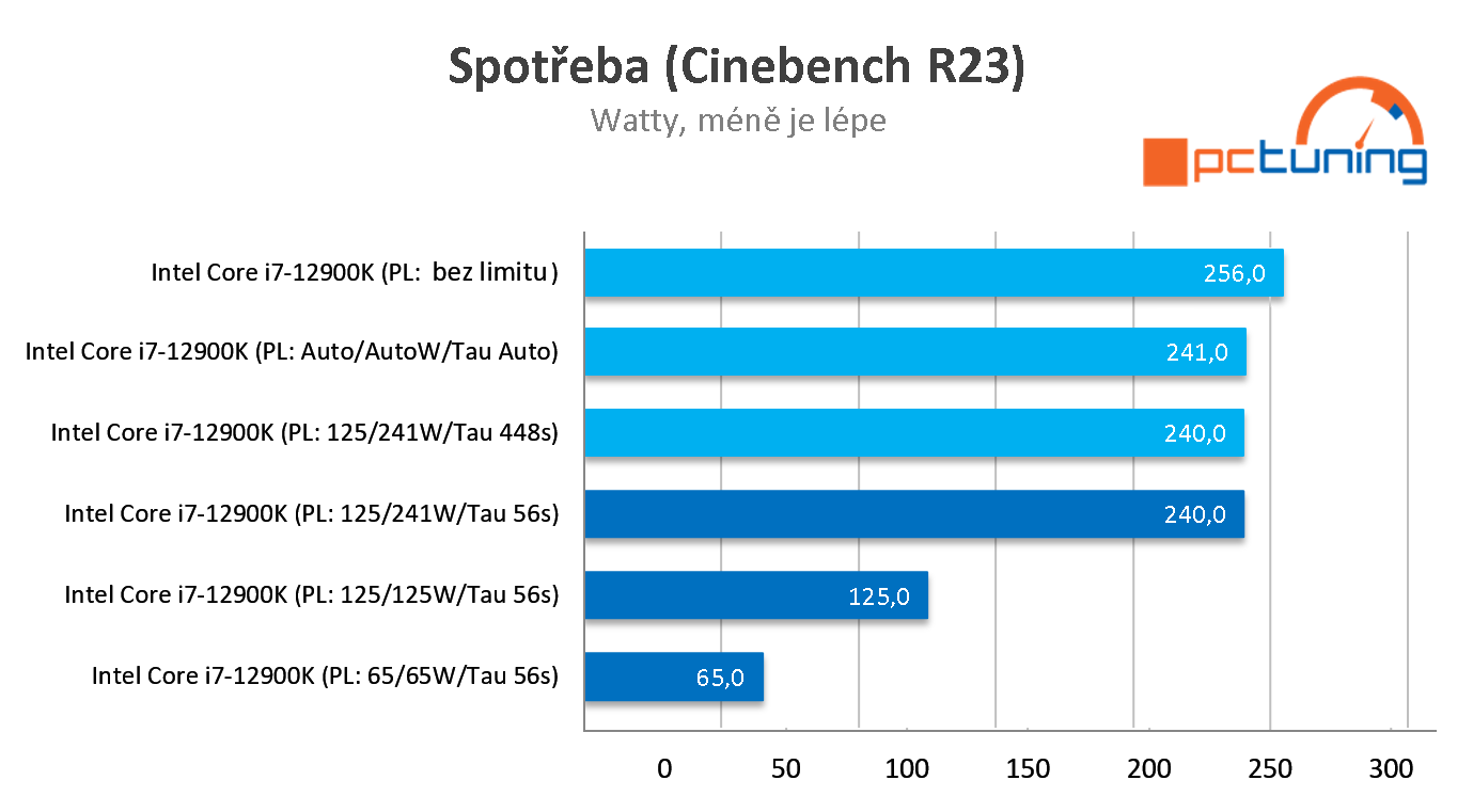 Intel Core i9-12900K: Nejvýkonnější herní procesor současnosti