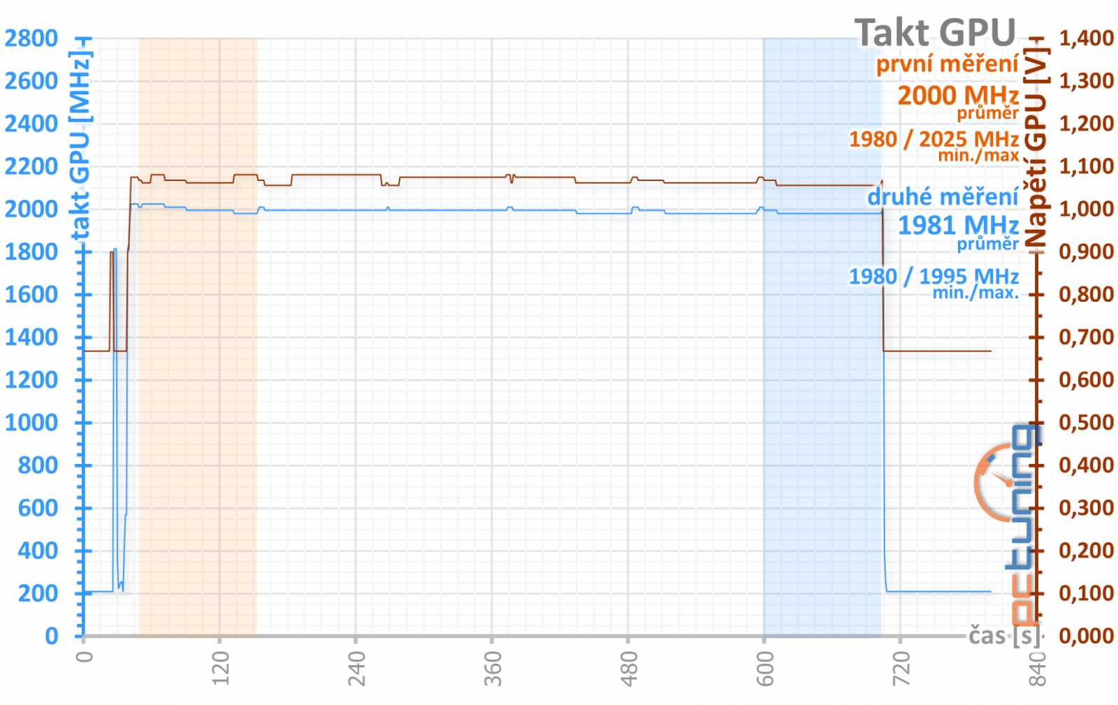 Test Palit GeForce RTX 3070 JetStream OC: poctivý chladič