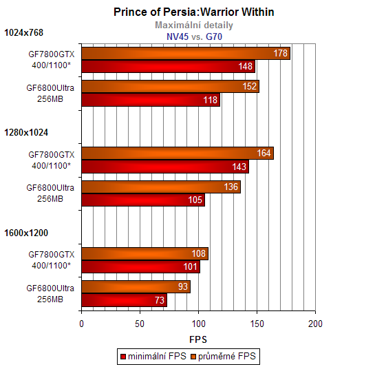 nVidia GeForce 7800GTX - podrobný pohled na výkon