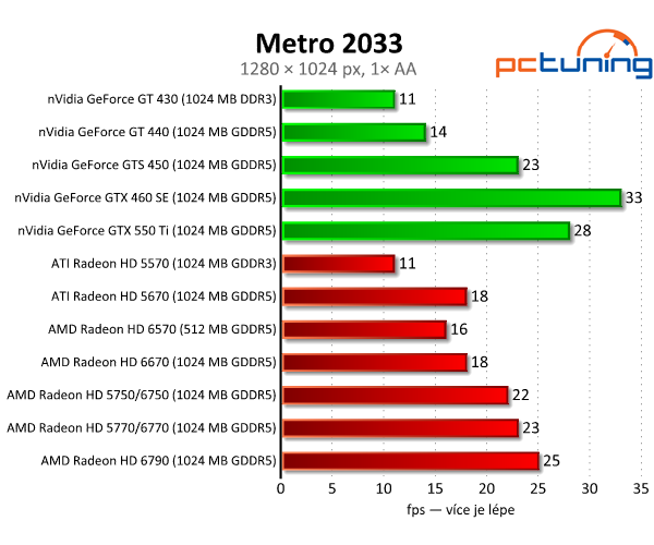 AMD Radeon HD 6570 a 6670 — dobrý výkon za pár korun 