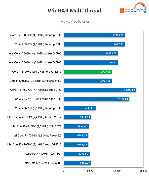 Asus G752VY: luxusní herní notebook s GeForce GTX 980M