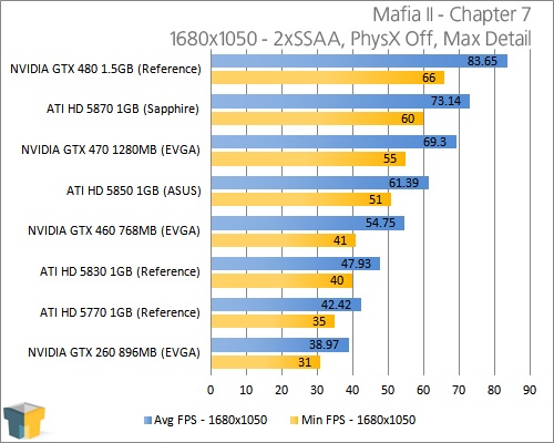 Mafia II: Test grafických karet od GTX 480 po Radeon HD 5870