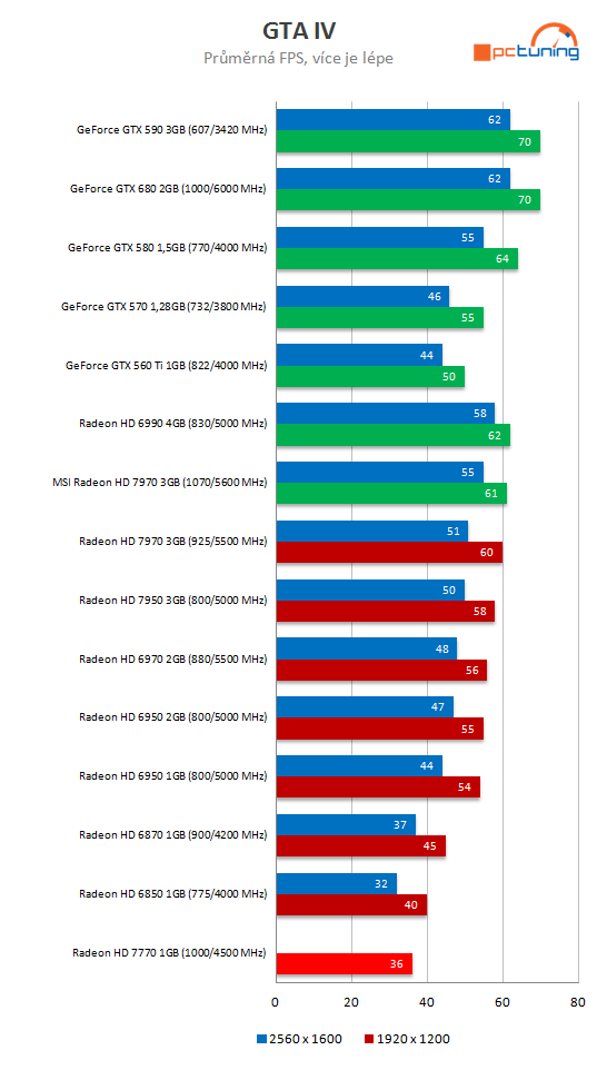 MSI HD R7770 Power Edition – karta s unikátním chlazením