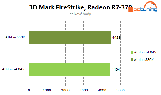 Levné procesory AMD: Athlon X4 880K a Athlon X4 845