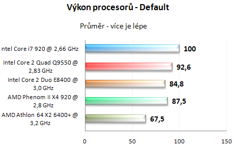 Vliv CPU na herní výkon 3/3: Herní výkon procesorů