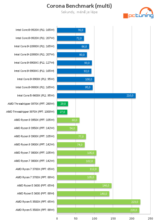 AMD Threadripper 3970X a ASUS ROG Zenith II Extreme