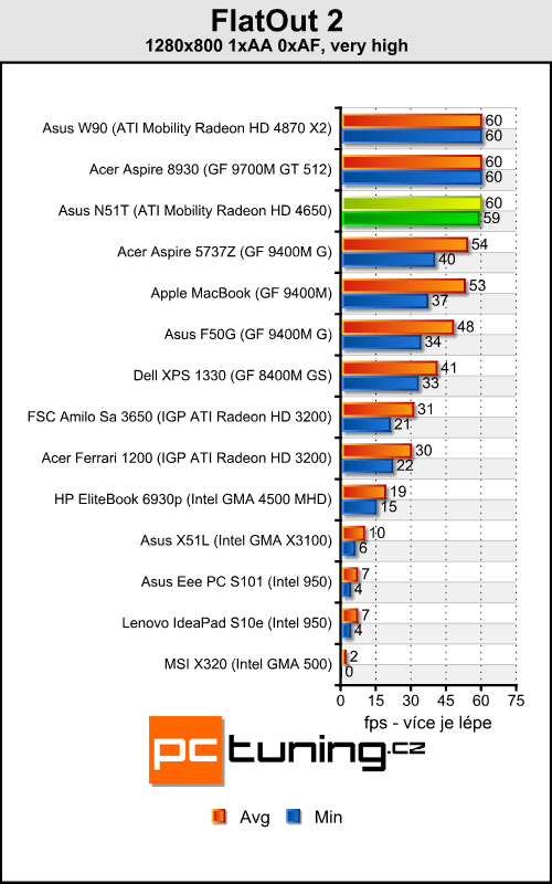 Asus N51T - levný stroj pro občasné hráče