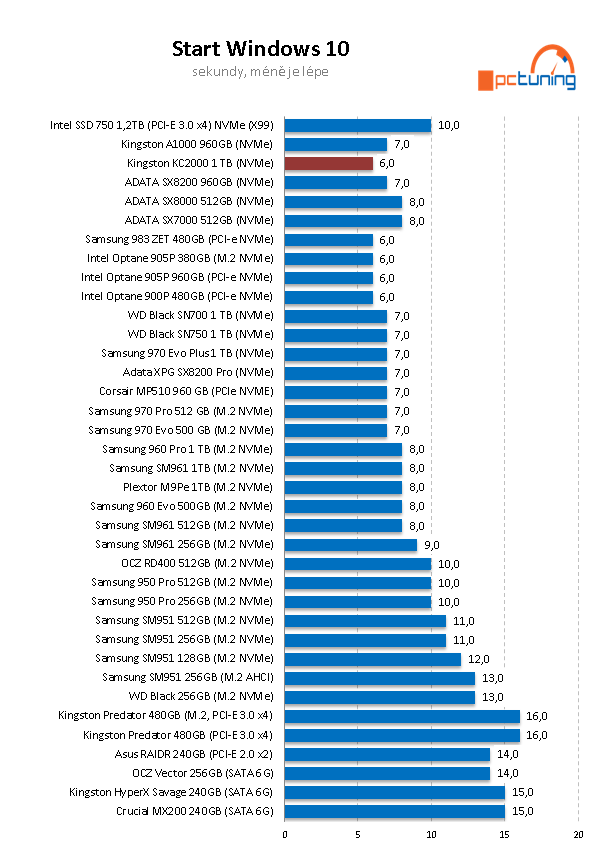 SSD Kingston KC2000 1 TB: nová generace SSD pro NVMe 