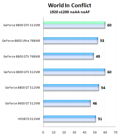 NVIDIA GeForce 9800 GTX, aprílový žertík či nikoliv?