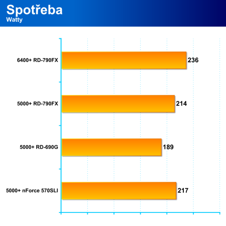 AMD Spider: Hi-end čipová sada RD-790FX