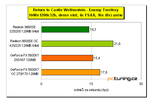 Nejlevnější DX9 karty na trhu: Radeon 9600SE vs. GeForce FX 5600XT