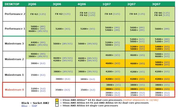 Roadmapa AMD pro rok 2006/2007