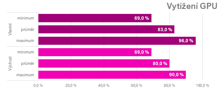 Ladíme AMD Radeon RX 7600: Jak na přetaktování, ztišení nebo nižší teploty či spotřebu