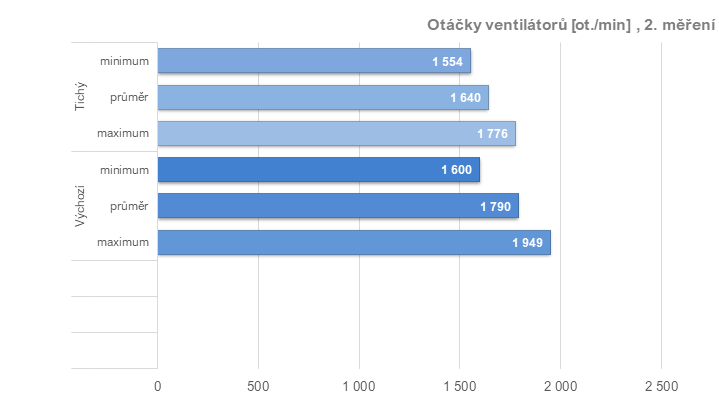 Tuníme RX 6600 XT od Gigabyte: ztišení, taktování, undervolt