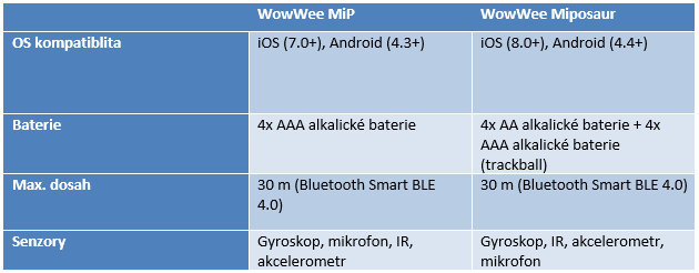 WowWee MiP a MiPosaur: tak trochu náladové robohračky