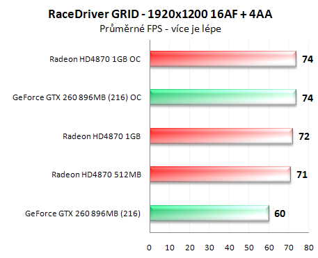 Radeon HD4870 1GB vs. GeForce GTX 260 (216 SP)