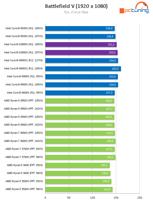 Intel Core i9-10900X: Deset jader na taktu 4,9 GHz