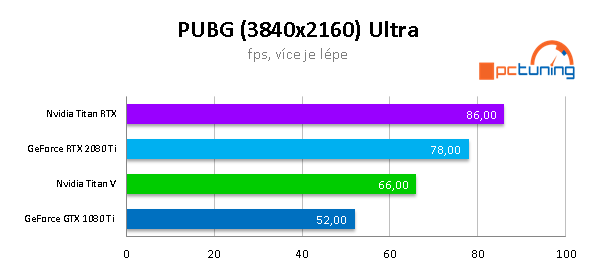 NVIDIA TITAN RTX ve 20 (4K) hrách a testech