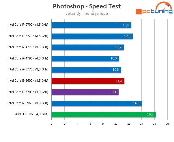 Core i5-6600K: odemčené čtyřjádro „Skylake“ v testu