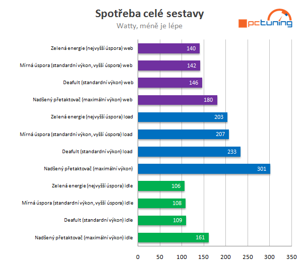 Návody: Jak efektivně odladit power management I.