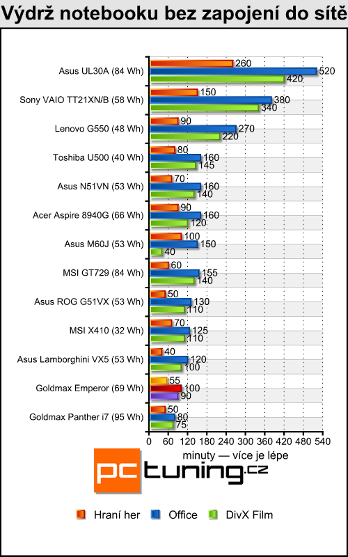 Goldmax Emperor - Dvě GeForce 280M v mobilním provedení