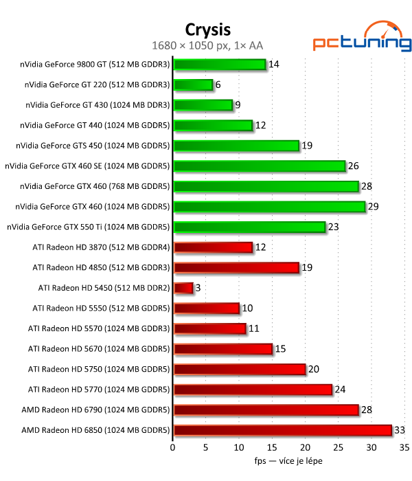 Megatest 28 grafik— výsledky nižší a střední třídy