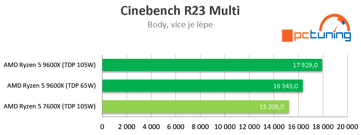 AMD Ryzen 5 9600X: Rychlý test s TDP na 65 W a 105 W