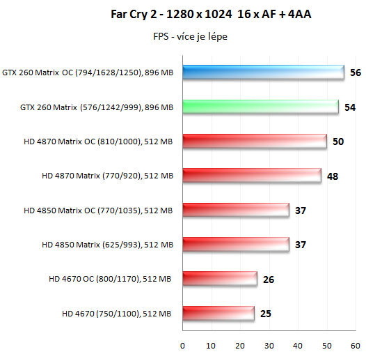 Asus ENGTX260 Matrix - král přetaktování