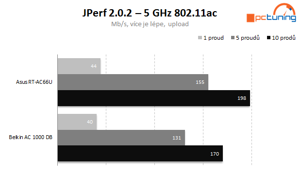 Asus vs. Belkin – Draft 4.0 s rychlostí až 433 Mb/s