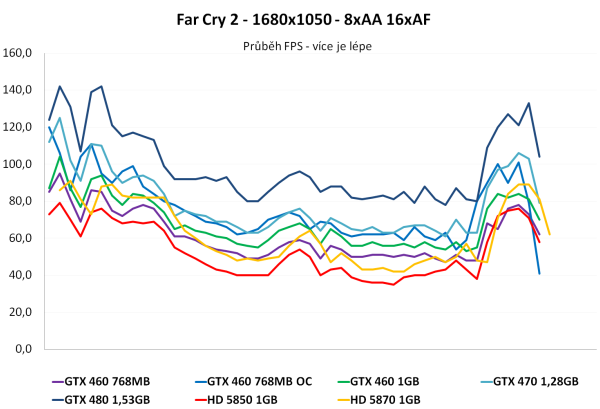 EVGA GTX 460 SC 768 – Přetaktovaná edice v akci