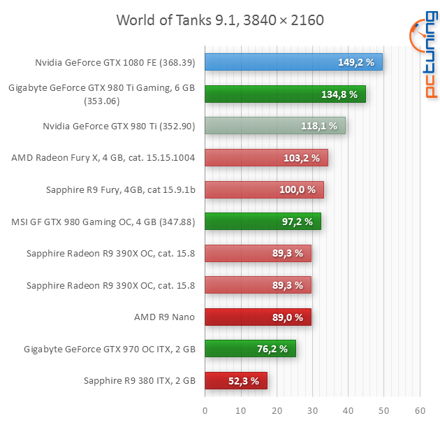 Nvidia GeForce GTX 1080 Founders Edition v testu