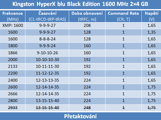 Velký test 8GB kitů pamětí DDR3 s frekvencí 1600 MHz