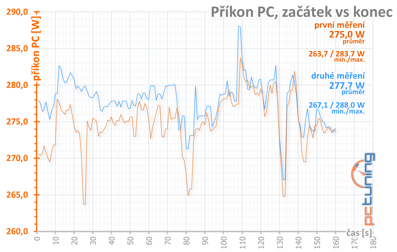 4× Radeon RX 570 4GB v testu: který levný model vybrat?