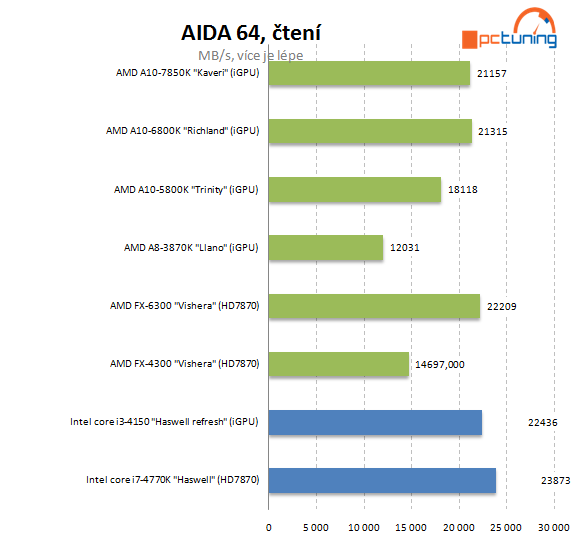 Intel Core i3-4150: Haswell Refresh v lidovém procesoru