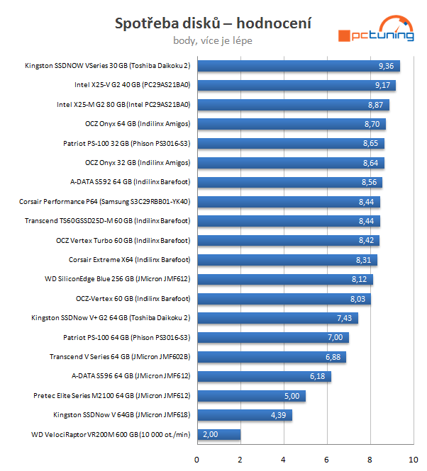 Velký test SSD disků - výsledky a srovnávací grafy střední třídy