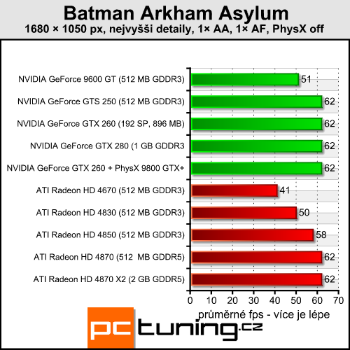 Batman Arkham Asylum — pořádná akce s PhysX