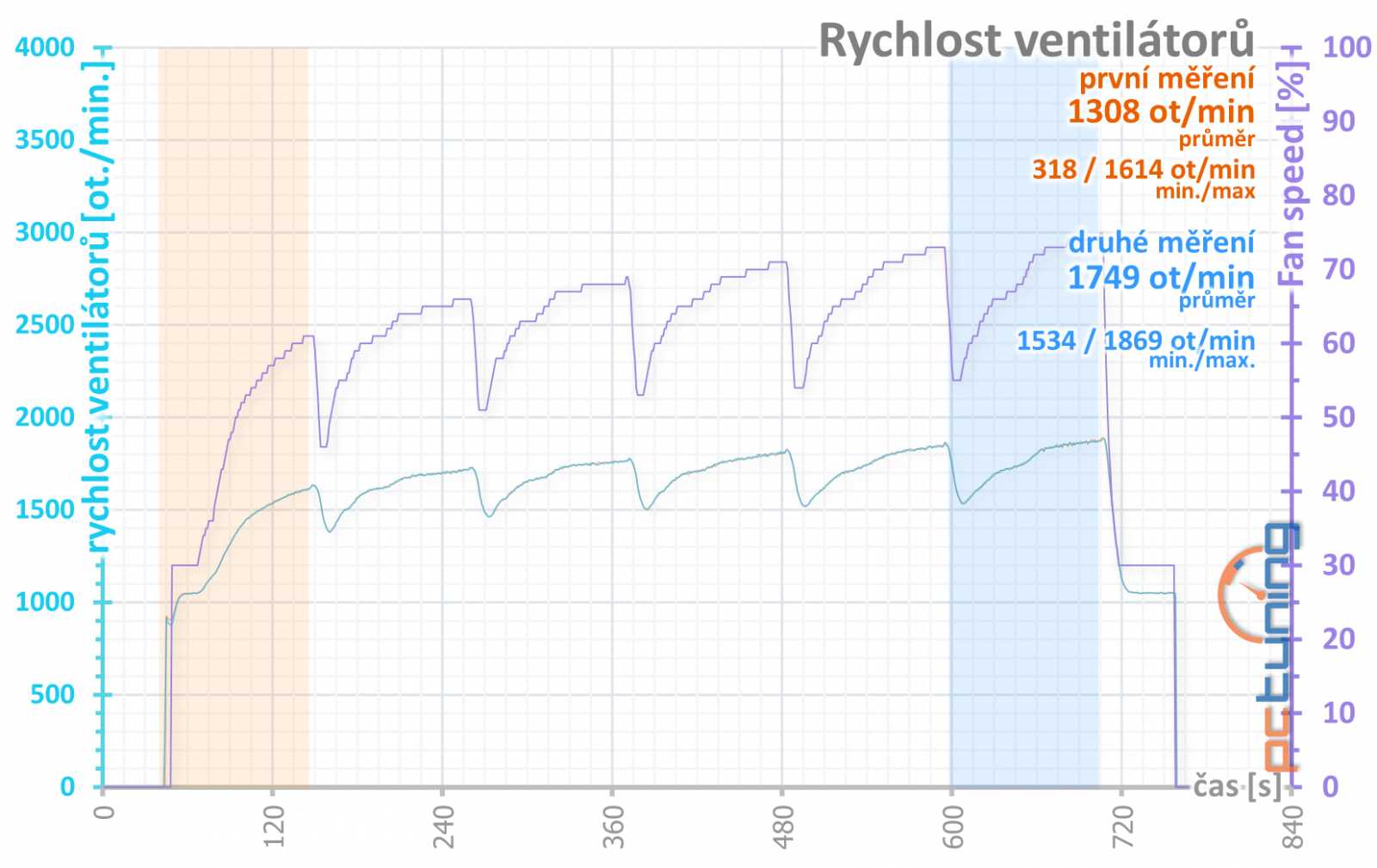 Test Palit GeForce RTX 3070 JetStream OC: poctivý chladič