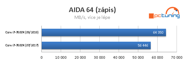 Intel Skylake–X: Výkon po roce se všemi záplatami 