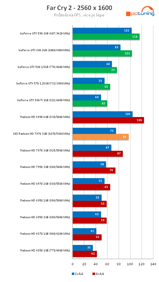 MSI Radeon HD 7970 – rovnocenný soupeř pro Kepler?