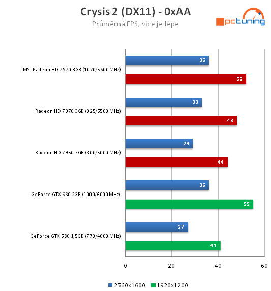 MSI Radeon HD 7970 – rovnocenný soupeř pro Kepler?