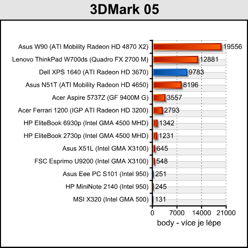 Dell XPS 1640 - luxusní přenosné kino