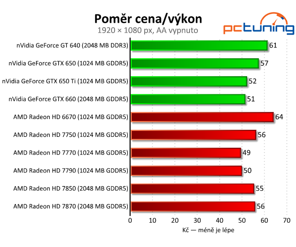 Sapphire Radeon HD 7790 — výborný poměr cena/výkon