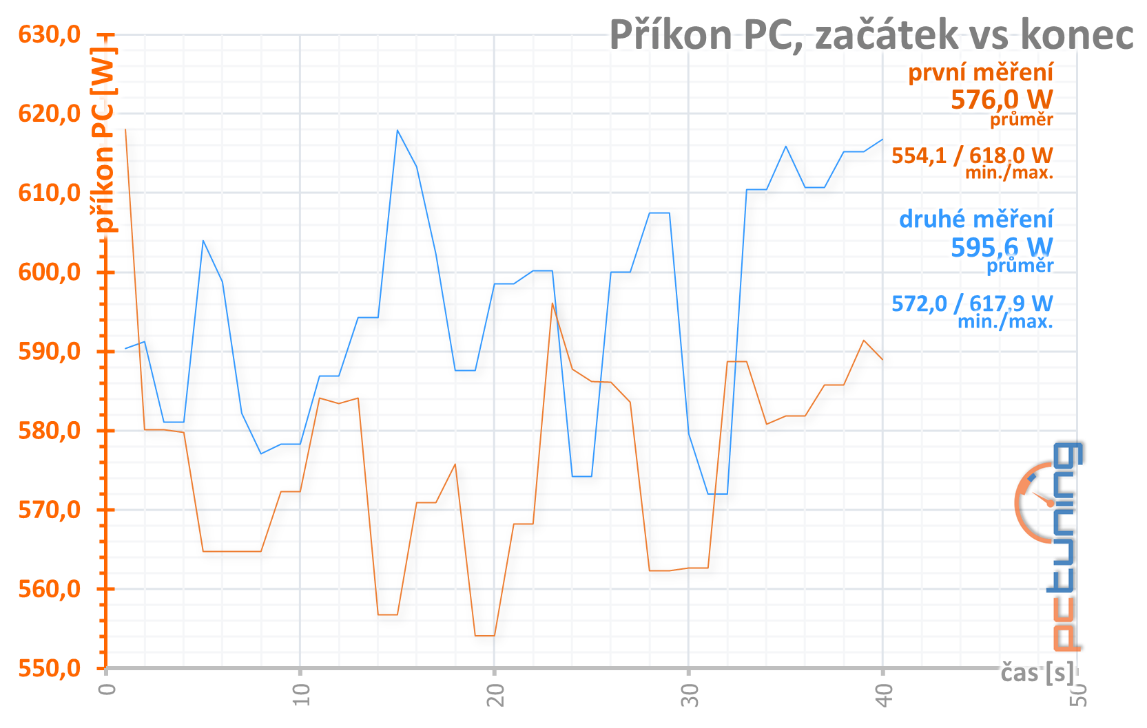 MSI GeForce RTX 3090 Suprim X: 420W monstrum v testu