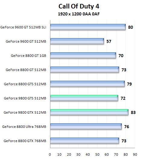 Nástin výkonu GeForce 9800 GTS a 9800 GTX pomocí přetaktované GeForce 8800 GTS