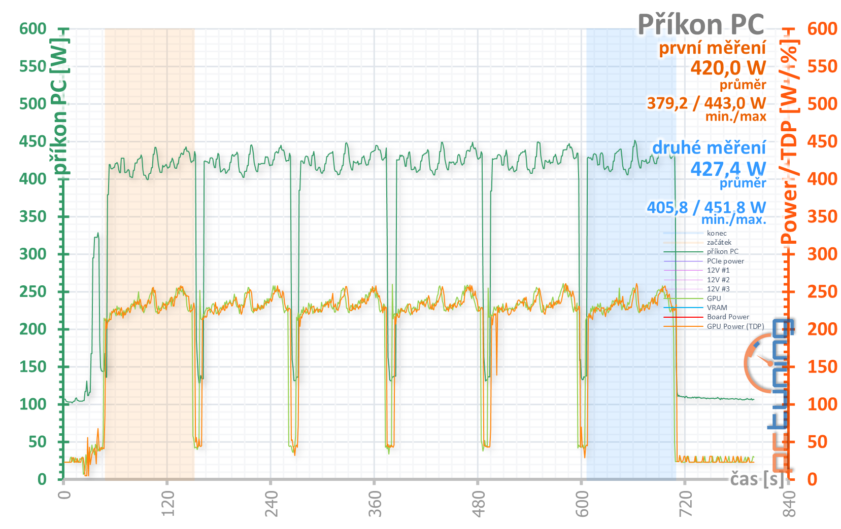 Radeon RX 6800 a RX 6800 XT v testu: Proti nejlepším GeForce