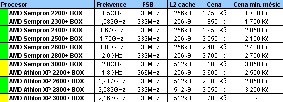 Průvodce koupí cenově výhodného, ale i výkonného PC pro květen 2005