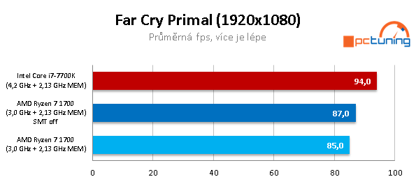 AMD Ryzen 7 1700 proti Core i7-7700K – s takty nadoraz